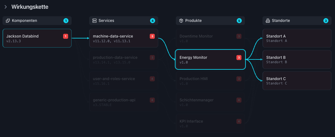 Vulity Open source Wirkungskette